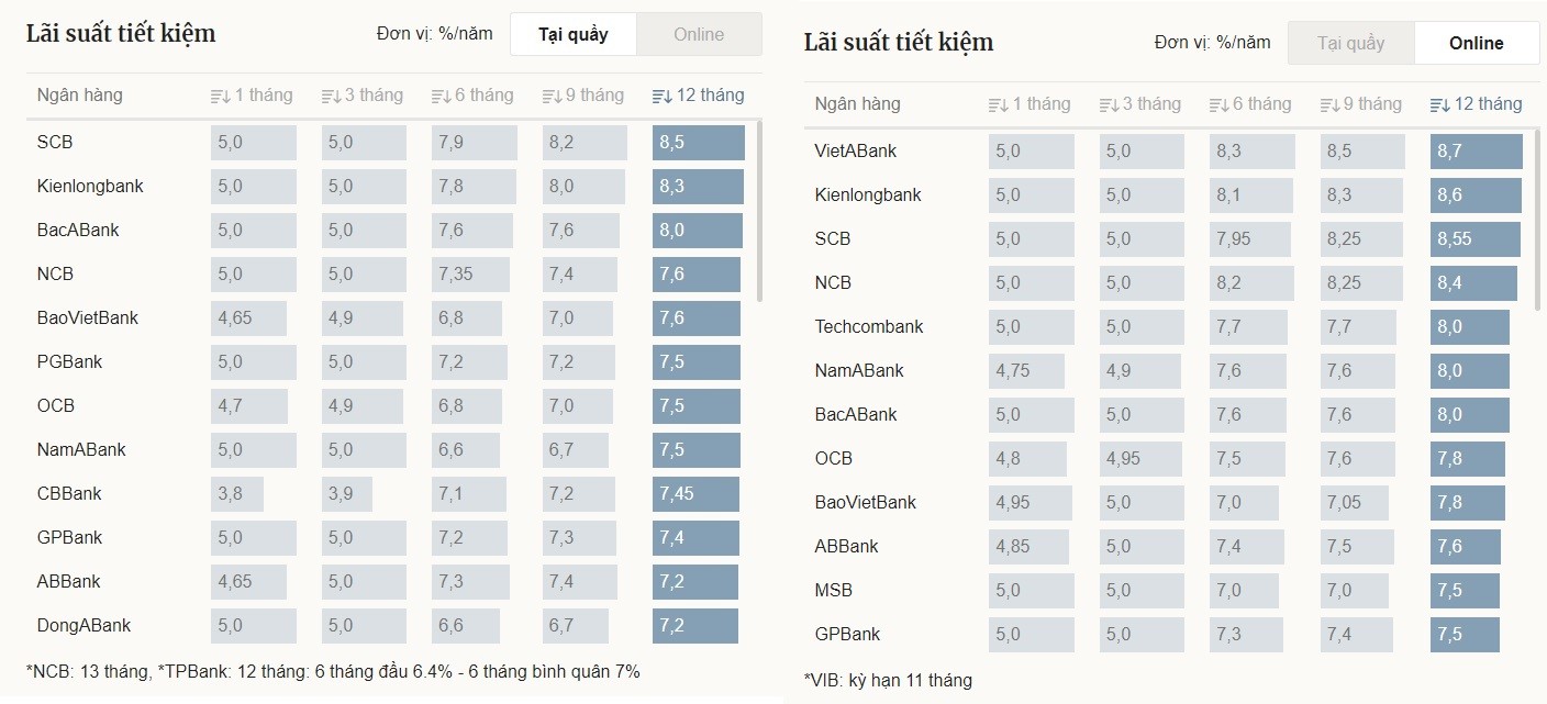 
Bảng xếp hạng lãi suất tiết kiệm giữa các ngân hàng.
