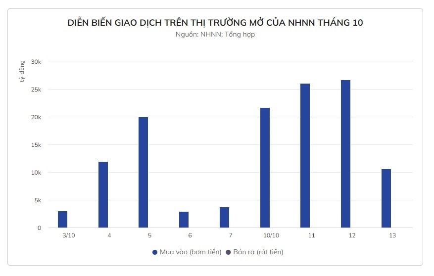 Lý do NHNN bơm gần 127.000 tỷ đồng từ đầu tháng 10 - ảnh 2