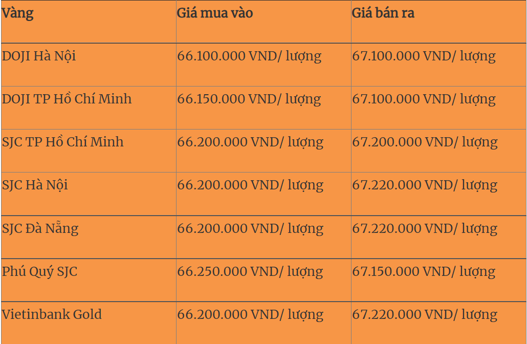 
Cập nhật giá vàng trong nước sáng ngày 15/10
