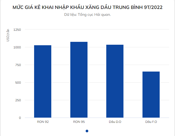 

Mức giá kê khai nhập khẩu xăng dầu trung bình 9 tháng đầu năm 2022
