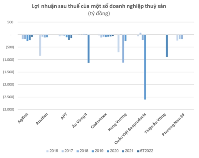 Nhiều doanh nghiệp thủy sản từng lọt top dẫn đầu về xuất khẩu đã ngày càng xuống dốc, rơi vào tình trạng thua lỗ với số lỗ lũy kế lên đến hàng trăm tỷ đồng