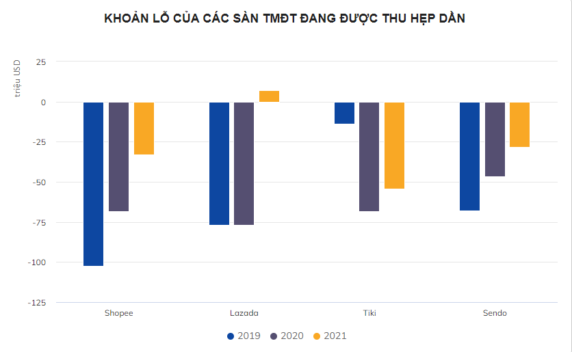 
Trong năm tài chính 2019, Shopee trở thành sàn TMĐT thua lỗ nặng nề nhất; theo ước tính, khoản lỗ của Shopee lên đến 102,4 triệu USD
