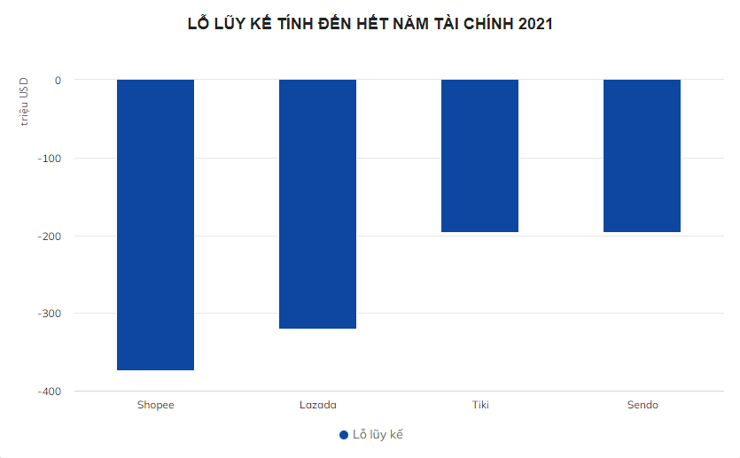 
PwC - đơn vị kiểm toán các con số từ Recess - cho biết, tính đến ngày 21/3, Lazada ghi nhận khoản lỗ lũy kế vượt quá giá trị vốn chủ sở hữu (ở mức 7.600 tỷ đồng)
