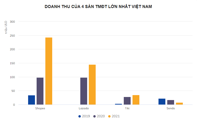 
Các sàn TMĐT “cây nhà lá vườn” của Việt Nam dù sở hữu thị phần chỉ sau Shopee và Lazada nhưng quy mô doanh thu lại khá hạn hẹp
