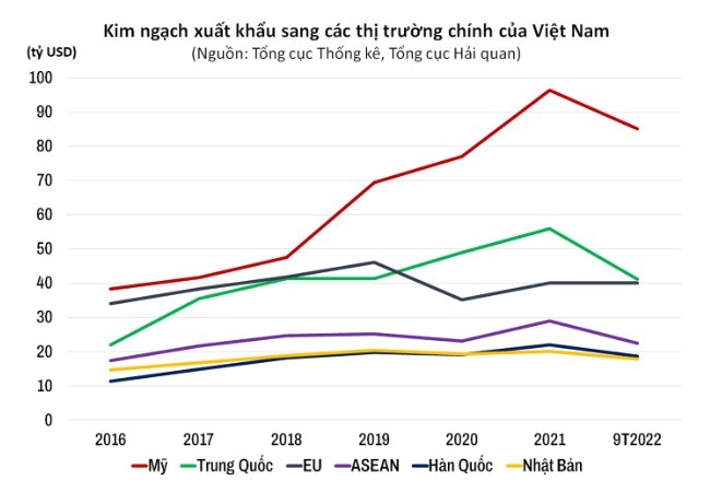 Xuất khẩu của Việt Nam có thể gặp khó vì các thị trường chính rơi vào suy thoái, gây áp lực cho thặng dư thương mại cuối năm - ảnh 2