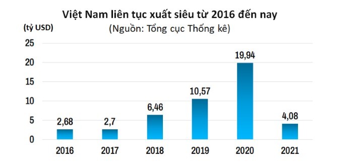 Xuất khẩu của Việt Nam có thể gặp khó vì các thị trường chính rơi vào suy thoái, gây áp lực cho thặng dư thương mại cuối năm - ảnh 3