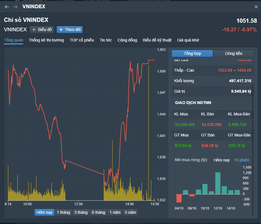 
VN-Index bị cắt chuỗi 3 phiên tăng trước đó
