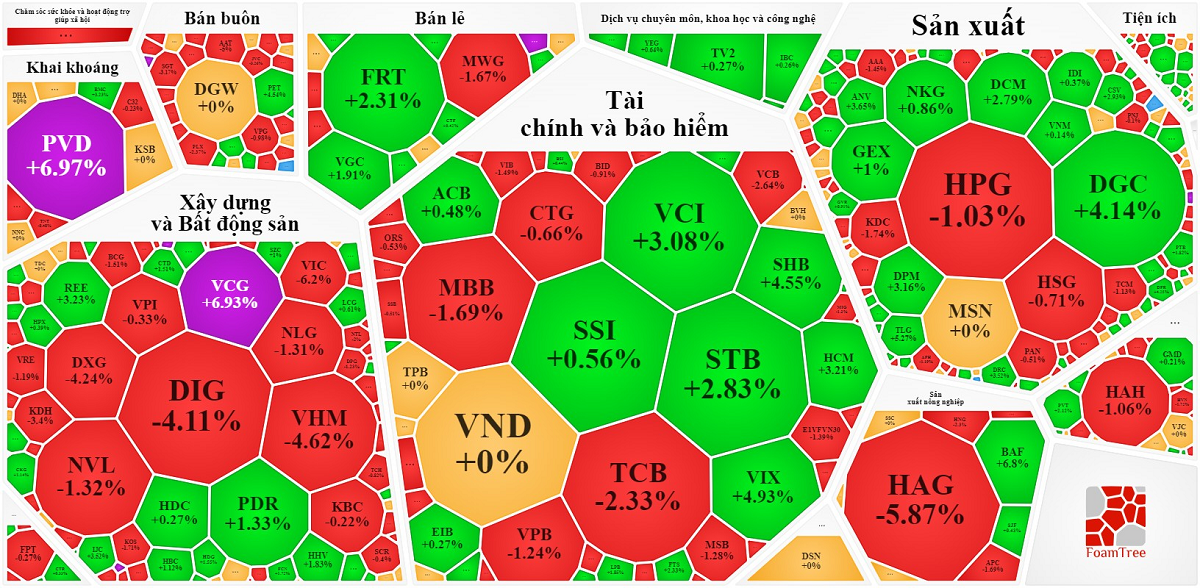 
VN-Index kết phiên trong sắc đỏ nhưng vẫn giữ trên mốc 1050 điểm. Thị trường phái sinh cũng có 1 phiên "quay xe" khiến nhiều "chứng sỹ" cảm thấy hoang mang. Nguồn Vietstock
