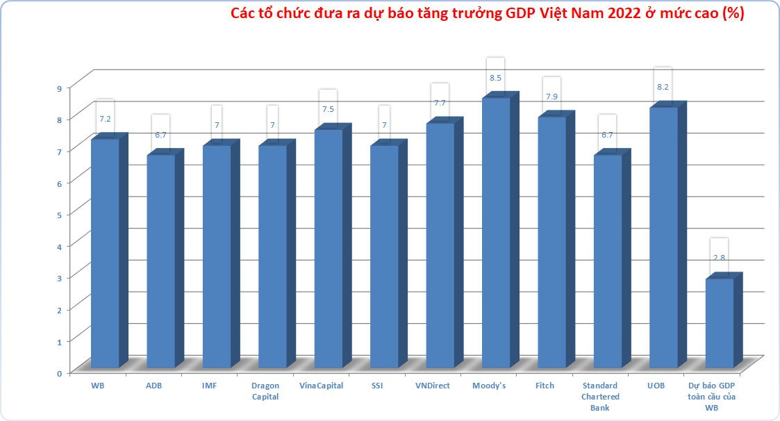 
Các tổ chức đưa dự báo tăng trưởng GDP của Việt Nam năm 2022 ở mức cao
