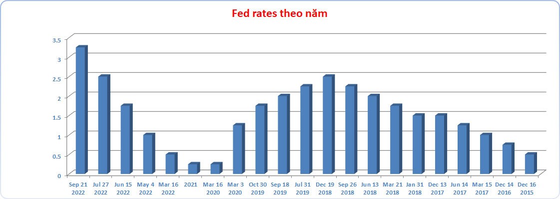 

Fed rates theo năm
