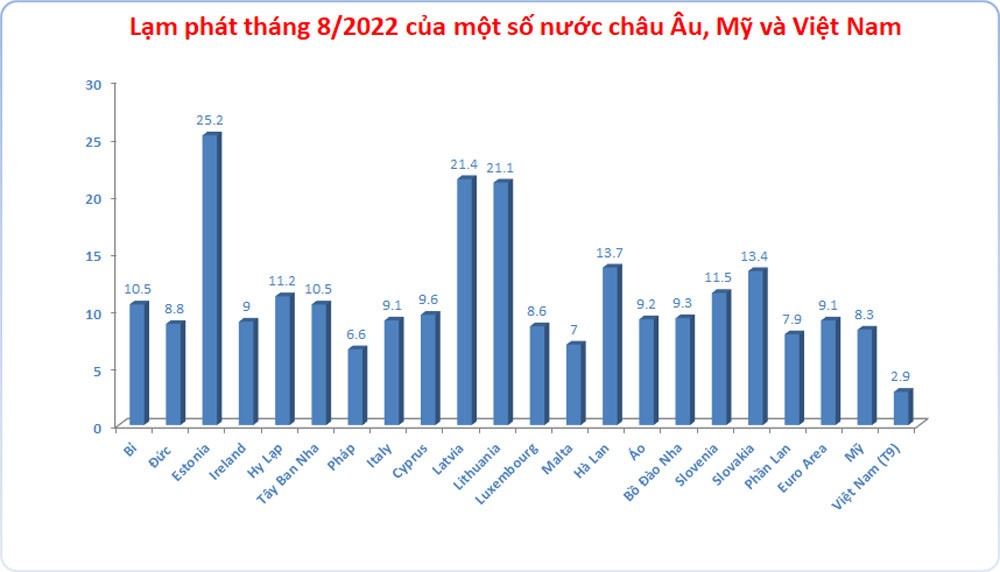 

Lạm phát tháng 8/2022 của một số nước Châu Âu, Mỹ, Việt Nam
