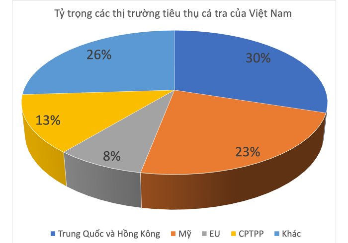 

Tỷ trọng các thị trường tiêu thụ cá tra của Việt Nam
