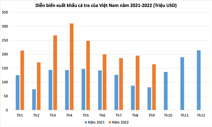 
Đơn vị tính: Triệu USD
