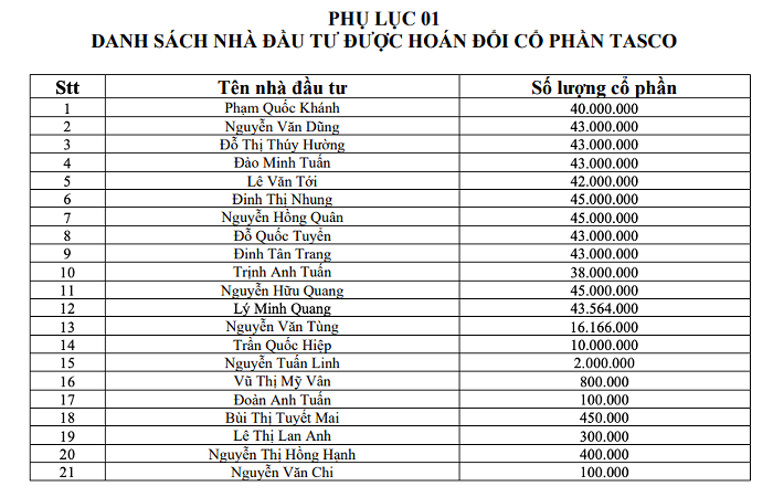 
Tasco cũng sẽ giao và ủy quyền cho Chủ tịch Hội đồng quản trị (HĐQT) hoặc Tổng Giám đốc công ty tiến hành thực hiện những công việc có liên quan, trong đó gồm cả việc xây dựng phương án kinh doanh cụ thể cho SVC Holdings sau khi đã hoán đổi
