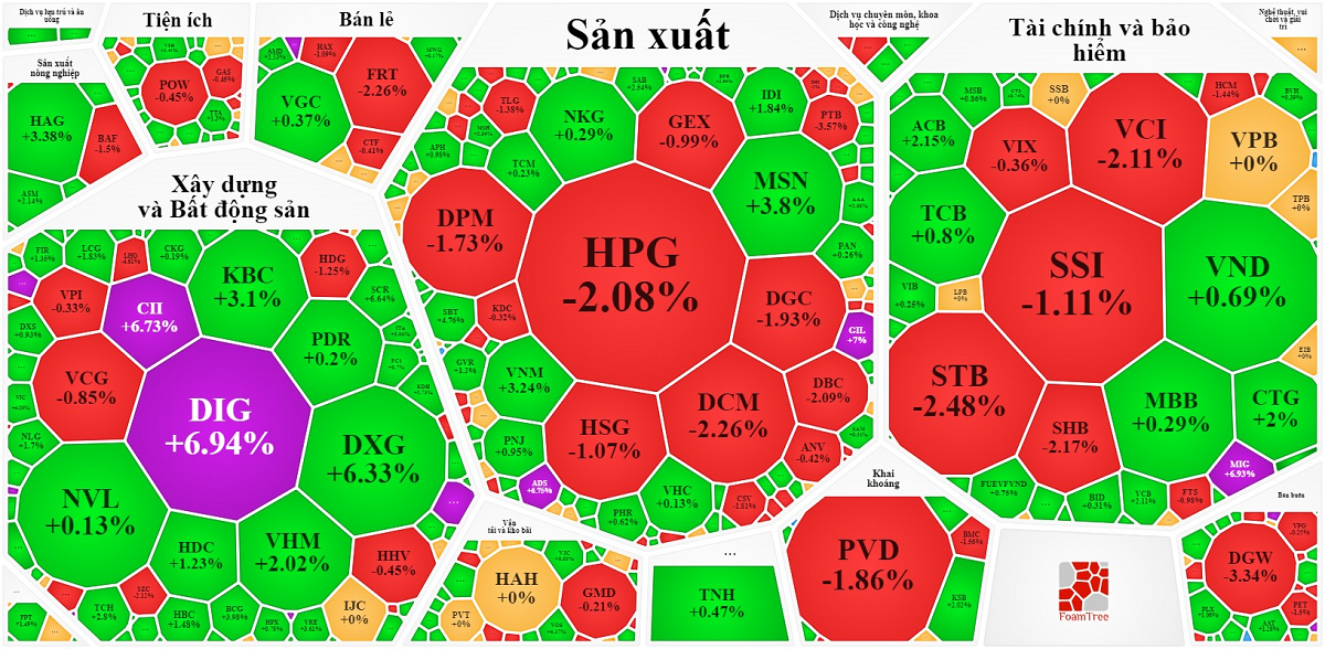 
VN-Index lấy lại sắc xanh trong phiên ATC với mức tăng hơn 12 điểm cùng rất nhiều cổ phiếu bất động sản xanh tím. Nguồn Vietstock
