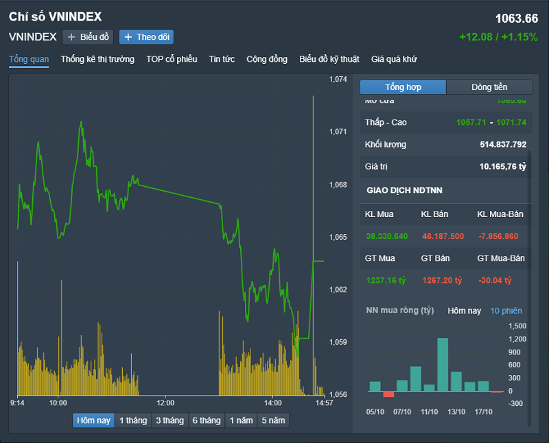 
Diễn biến VN-Index trong phiên hồi phục 18/10. Nguồn: Fireant
