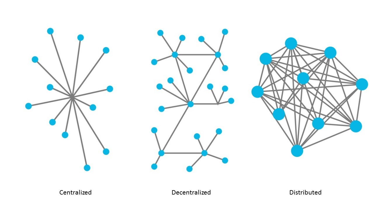 So sánh Centralized, Decentralized và Distributed