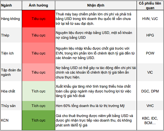 

Ảnh hưởng của các ngành hàng&nbsp;
