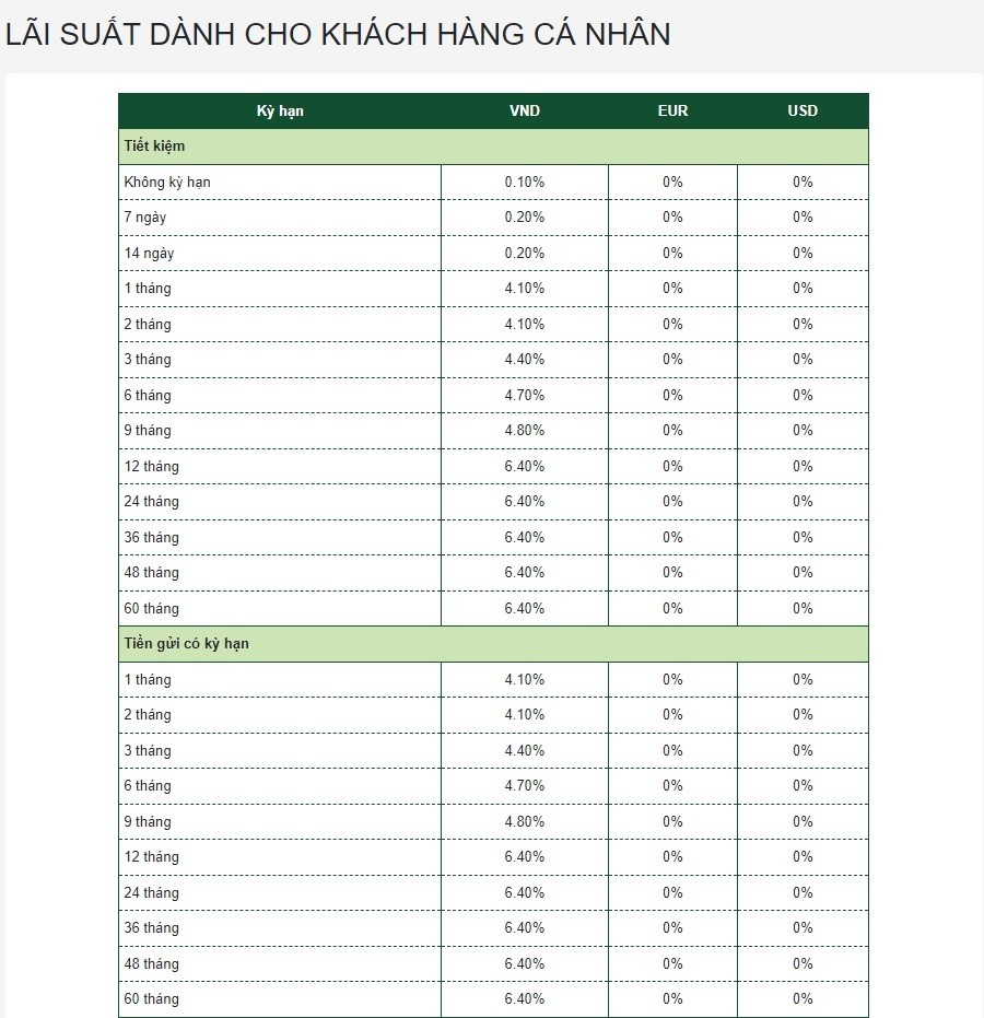 
Nguồn: Ngân hàng Vietcombank.
