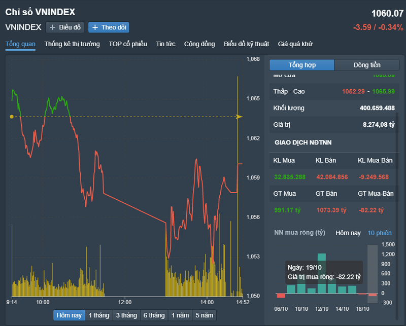 
Diễn biến VN-Index trong phiên giữa tuần
