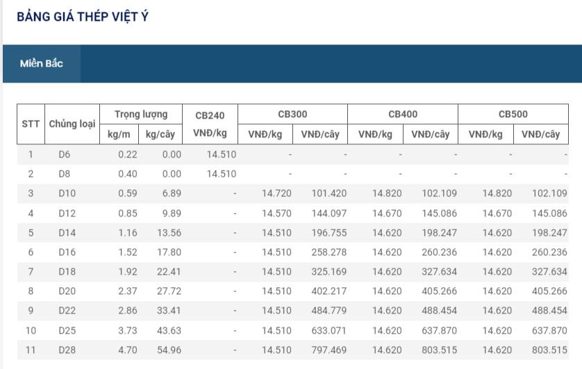 Giá thép tụt về đáy sau gần 2 năm  - ảnh 2