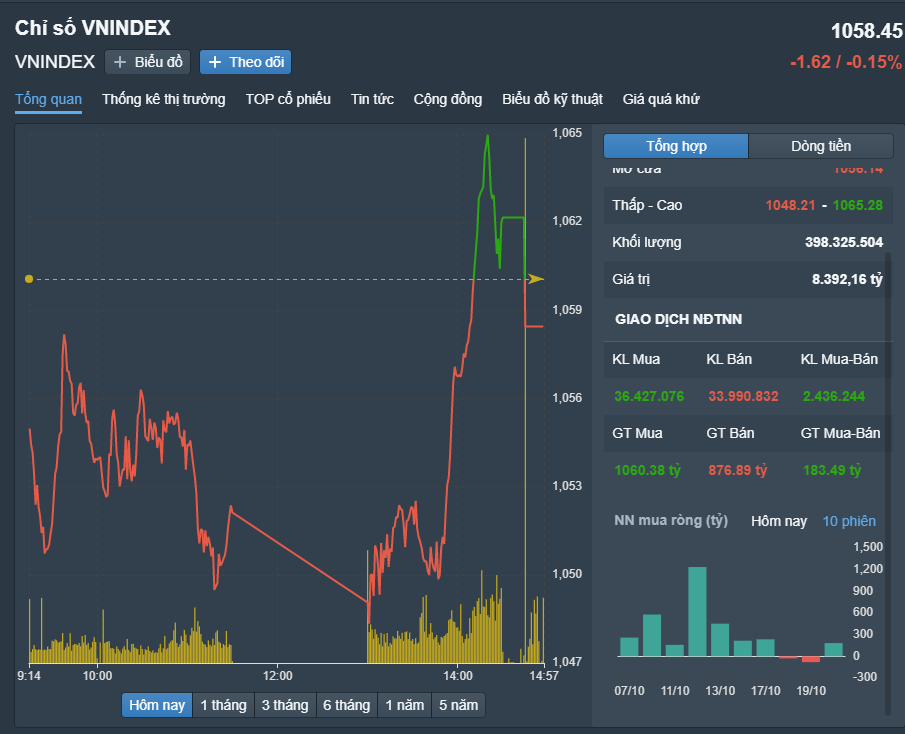 
Diễn biến VN-Index trong phiên 20/10. Nguồn: Fireant
