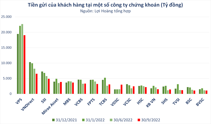 Gần 75.000 tỷ đồng của nhà đầu tư vẫn “chôn” tại những Công ty chứng khoán trong quý III/2022 - ảnh 1