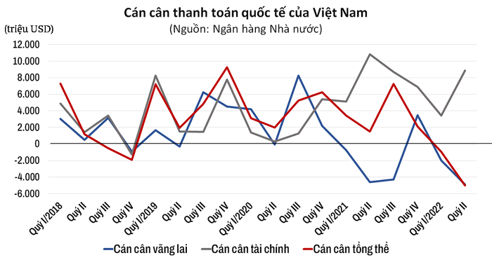 
Tại thời điểm cuối tháng 9, dự trữ ngoại hối của Việt Nam đã thấp hơn mức 12 tuần nhập khẩu, thế nên dư địa để Ngân hàng Nhà nước có thể tiếp tục can thiệp tỷ giá thông qua việc bán USD từ dự trữ ngoại hối sẽ ngày càng hẹp
