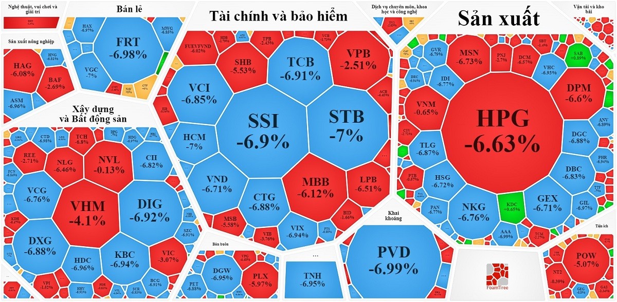 
VN-Index chốt tuần bằng một phiên giảm mạnh nhất thế giới với hàng trăm mã "lau sàn". Nguồn Vietstock
