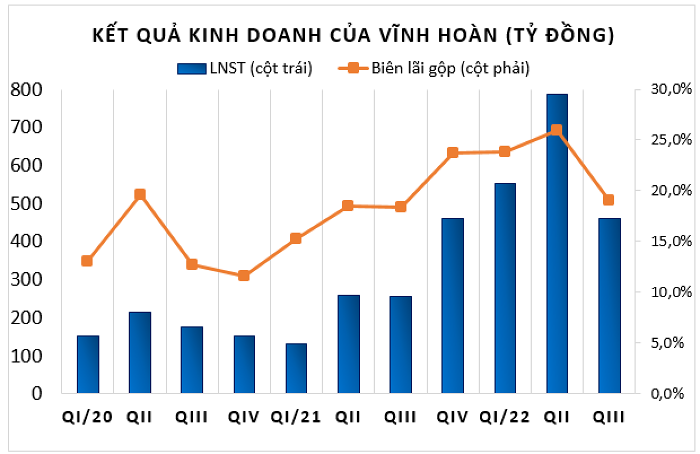 
Nhìn chung, cả doanh thu, lợi nhuận gộp cùng với biên lãi gộp của Vĩnh Hoàn đều đã giảm mạnh khi so sánh với mức kỷ lục mà công ty đã thiết lập vào hồi quý 2 năm nay
