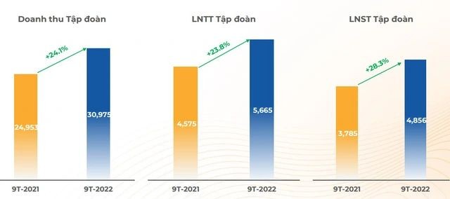 KQKD 9 tháng đầu năm 2022, FPT ghi nhận lãi sau thuế gần 4.900 tỷ đồng - ảnh 1