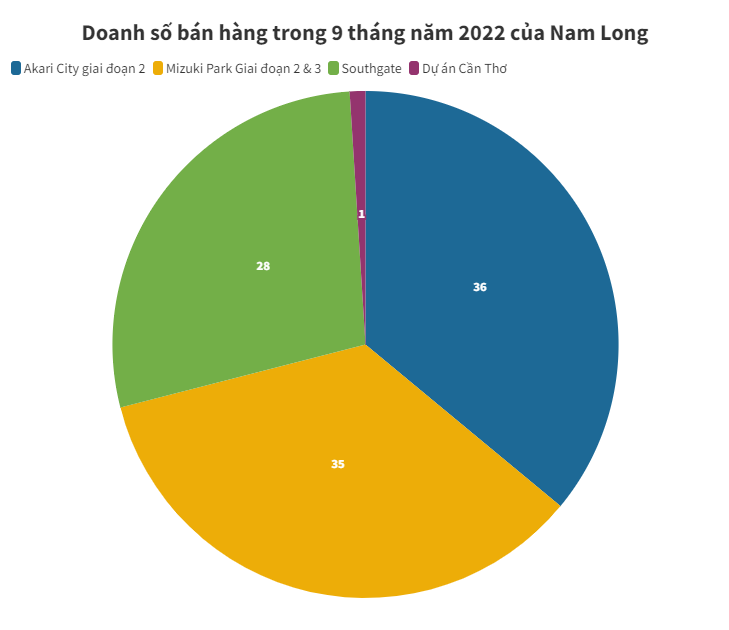 
Liên quan đến hoạt động kinh doanh của công ty này, mới đây những nhà phân tích đến từ CTCP Chứng khoán Rồng Việt (VDSC) cho biết, trong quý 3 năm nay hoạt động bán hàng của Nam Long đã chậm lại đáng kể
