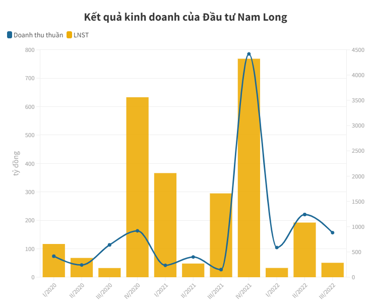 
Sau khi lũy kế 9 tháng đầu năm, doanh thu của Nam Long đã tăng hơn 244% so với cùng kỳ năm trước và đạt 2.710 tỷ đồng; lợi nhuận sau thuế của công ty thuộc về các cổ đông là 119 tỷ đồng, so với cùng kỳ năm 2021 cũng đã giảm 83%

