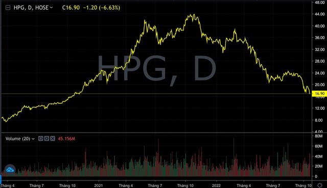 
Cổ phiếu HPG rơi xuống đáy gần 2 năm
