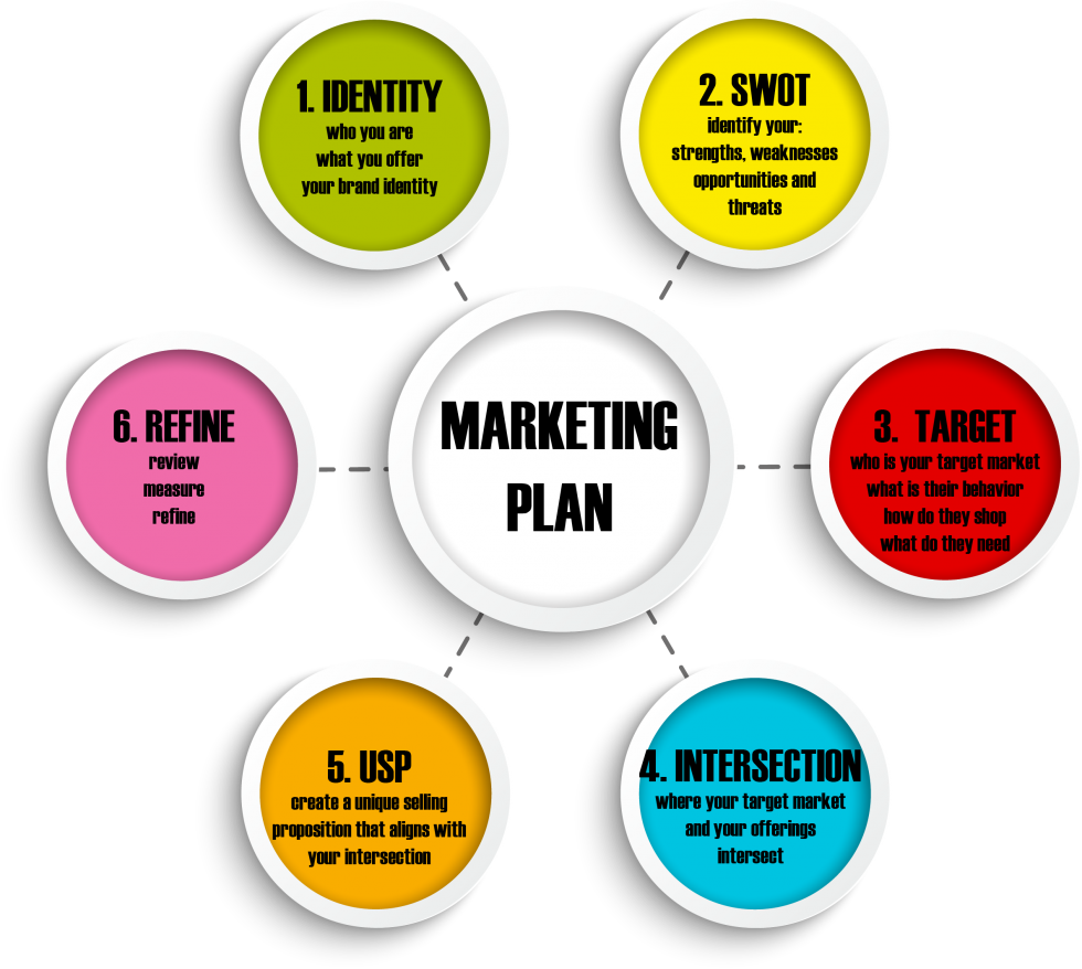 
Trong marketing plan sẽ có những nội dung như chỉ dẫn những định hướng, hướng đi cho phương thức marketing để nhằm làm nên những mục tiêu giúp cho doanh nghiệp và công ty đi đúng hướng nhất.
