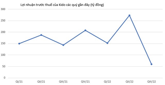 

Lợi nhuận trước thuế của Kido các quý gần đây. Đơn vị tính: Tỷ đồng
