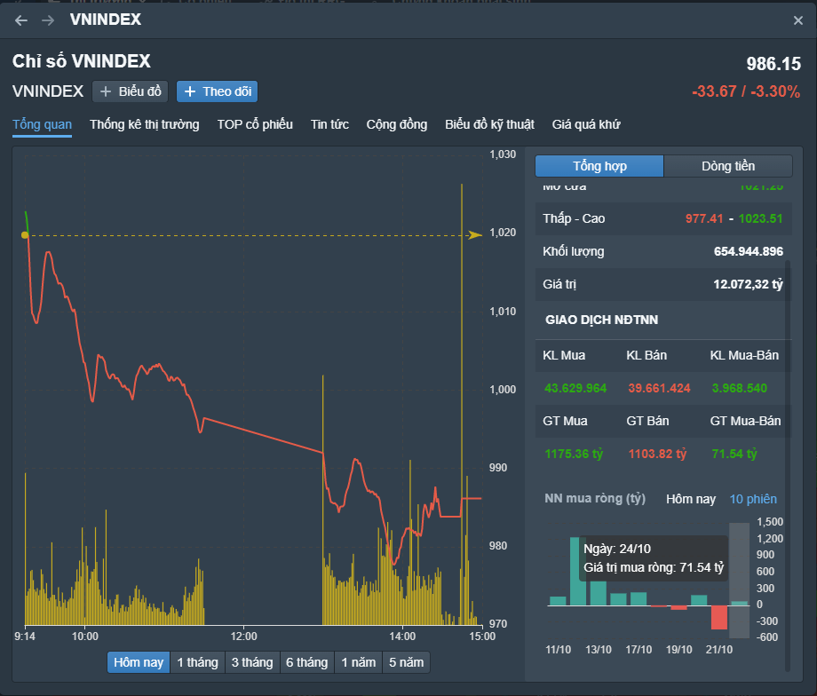 
Diễn biến VN-Index trong phiên 24/10. Nguồn Fireant
