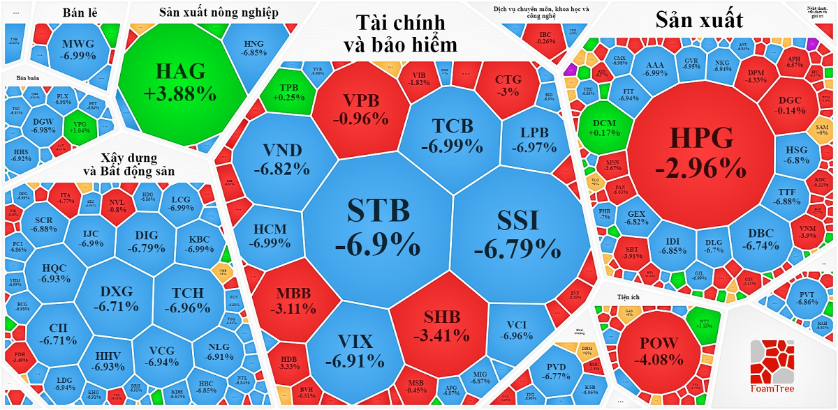 
VN-Index thủng mốc 1.000 điểm với hàng trăm mã nằm sàn la liệt, chứng khoán Việt Nam là thị trường giảm mạnh thứ 2 thế giới. Nguồn ảnh Vietstock
