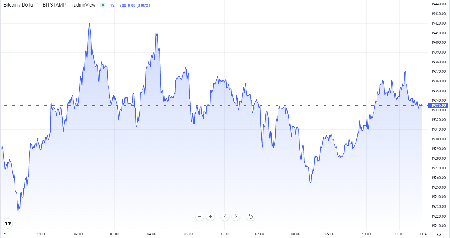 
Diễn biến giá Bitcoin hôm nay 25/10. Nguồn TradingView
