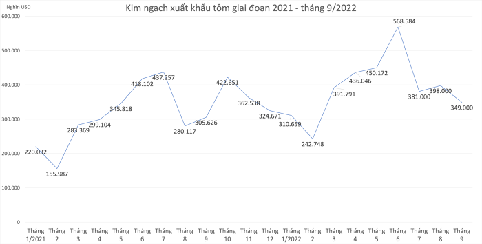 
Thông tin từ Hiệp hội Chế biến và Xuất khẩu Thuỷ sản (VASEP) cho biết, xuất khẩu tôm của Việt Nam trong tháng 9 đạt 349 triệu USD, so với cùng kỳ năm 2021 đã tăng thêm 13%
