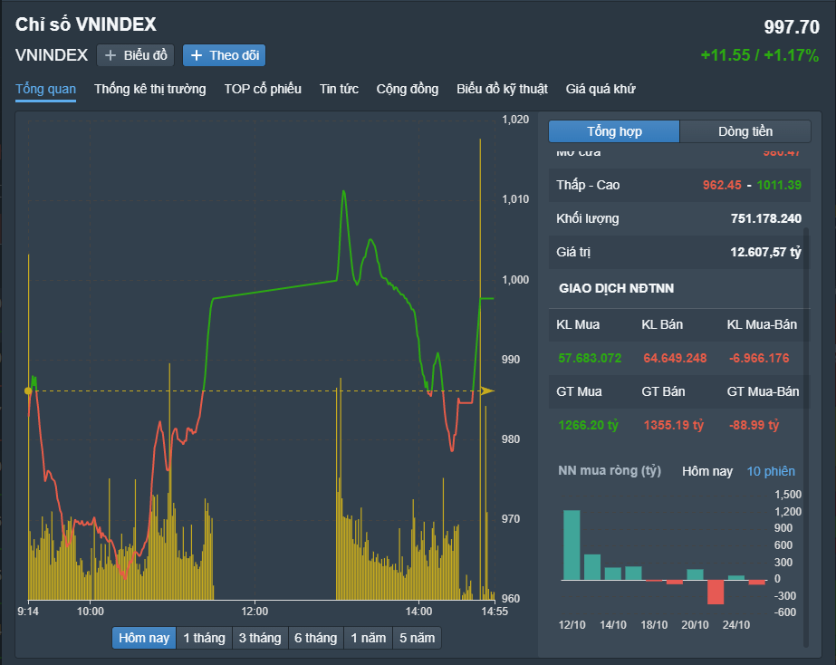 
Diễn biến VN-Index phiên hôm nay 25/10
