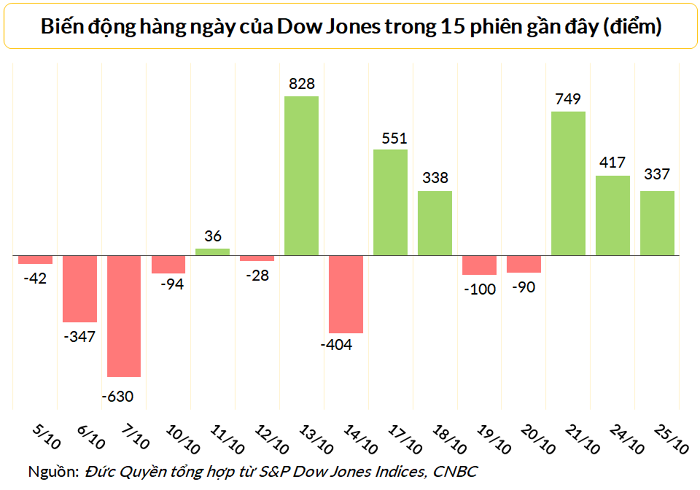
Dow Jones tăng ba phiên liên tiếp
