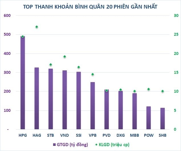 
Cổ phiếu quốc dân HPG giao dịch rất sôi động
