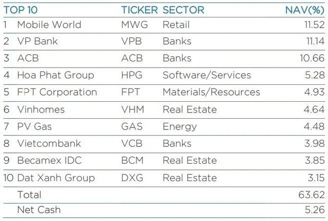 
HPG nằm trong top các khoản đầu tư lớn nhất danh mục của VEIL Dragon Capital

