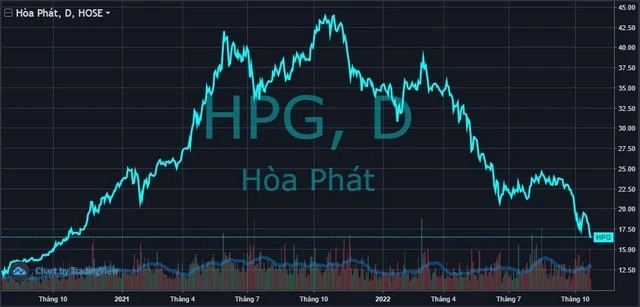
Cổ phiếu HPG xuống đáy 2 năm
