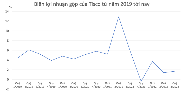 
Thông tin só liệu: BCTC của Tisco
