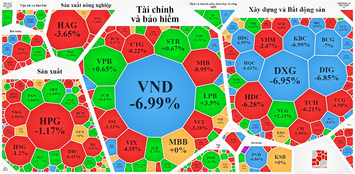 
VN-Index giảm 4 điểm với hơn 40 mã giảm sàn
