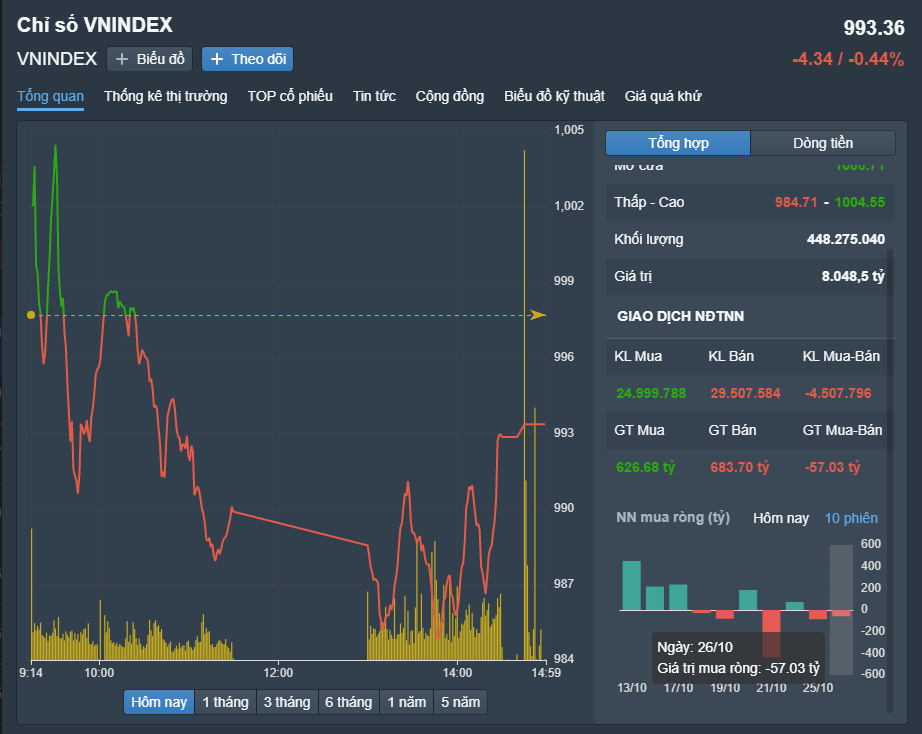 
Diễn biến VN-Index phiên hôm nay
