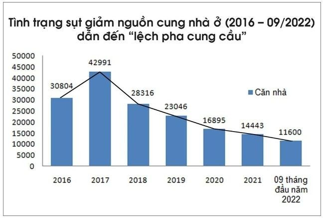 
Ghi nhận tình trạng sụt giảm nguồn cung nhà ở (từ năm 2016 - tháng 9/2022)
