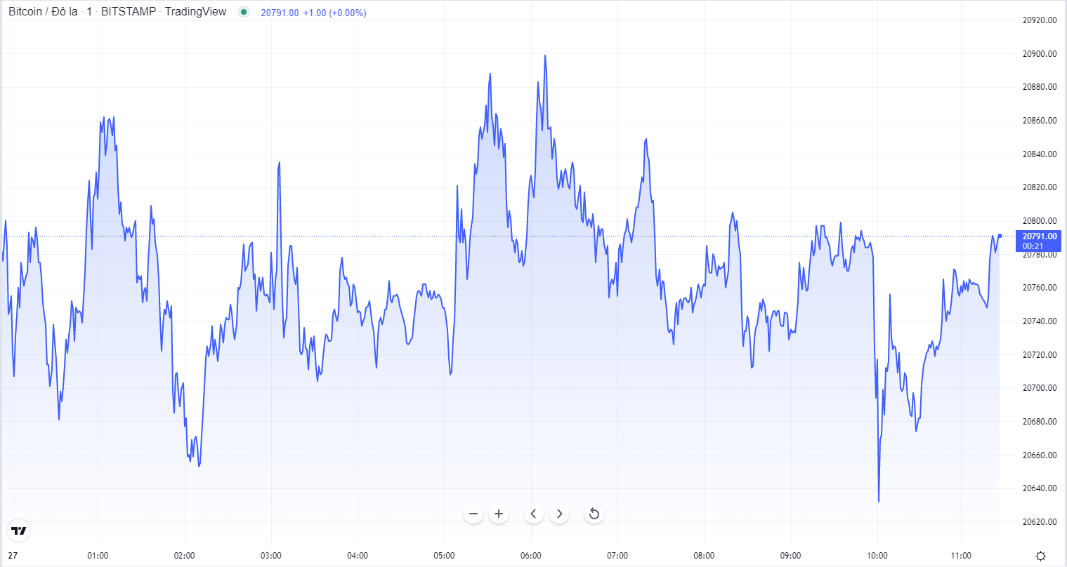 
Diễn biến giá Bitcoin hôm nay 27/10. Nguồn TradingView
